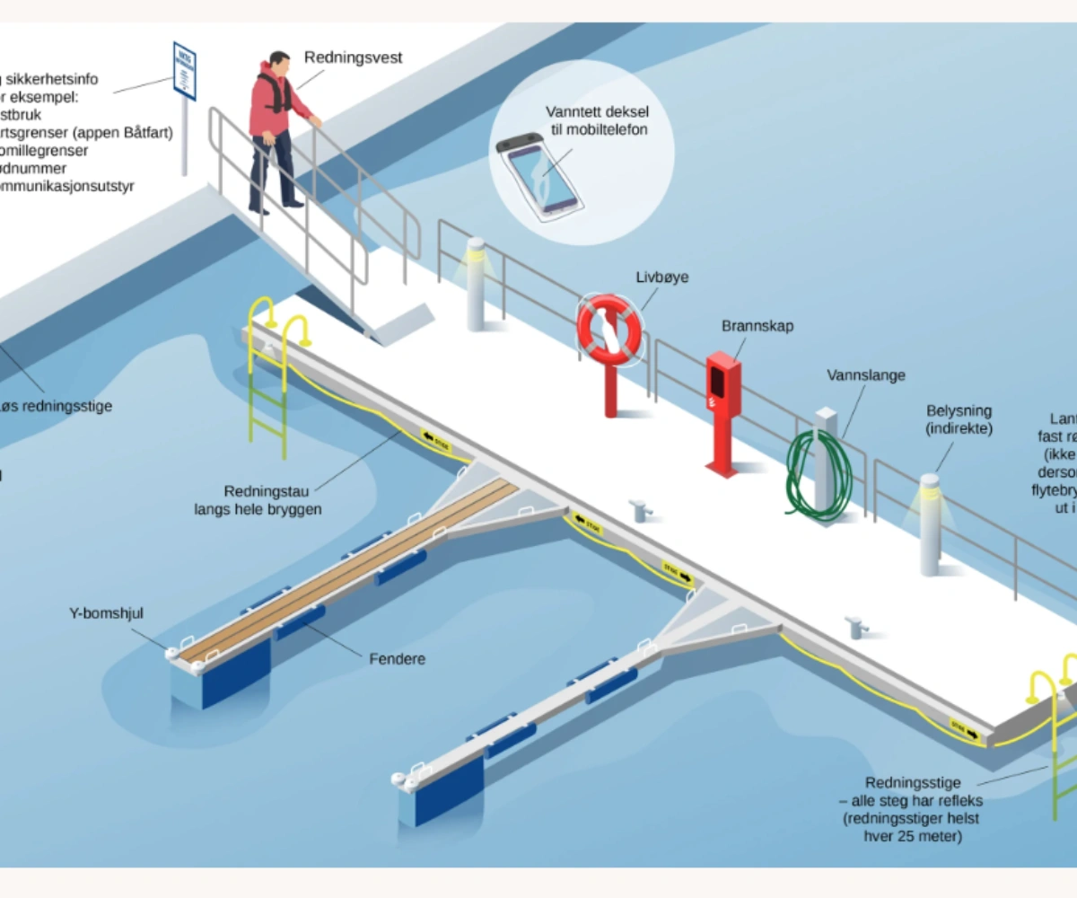 Det er altfor mange ulykker med fall fra brygger. Men med enkle tiltak kan havna gjøres tryggere.
